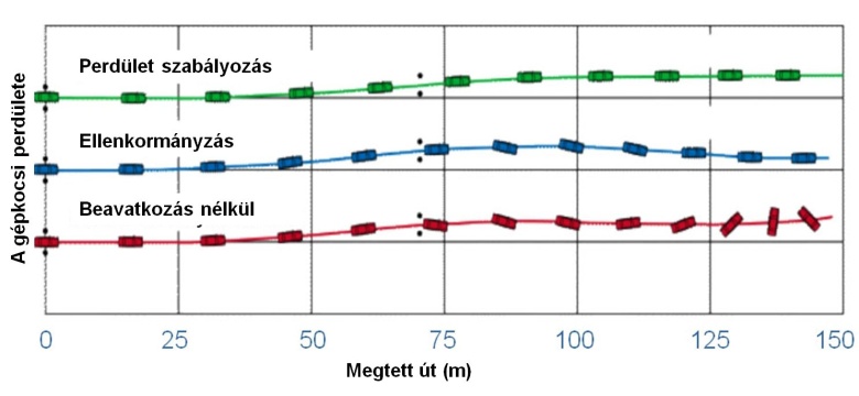 A gépkocsi viselkedése akadály kerülésekor aktív szervokormánnyal és anélkül.