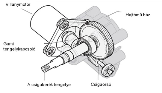 Az EPS c változatnál alkalmazott csiga hajtás.