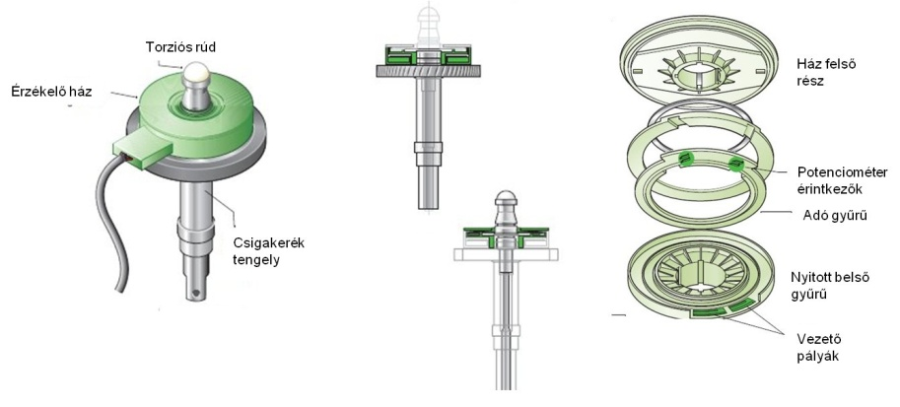 Nyomaték és szöghelyzet érzékelő.