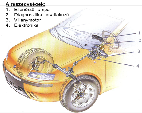 A kormányoszlopra szerelt villanymotoros szervokormány.