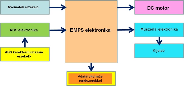 Toyota Prius elektromechanikus szervokormány rendszer áttekintés.