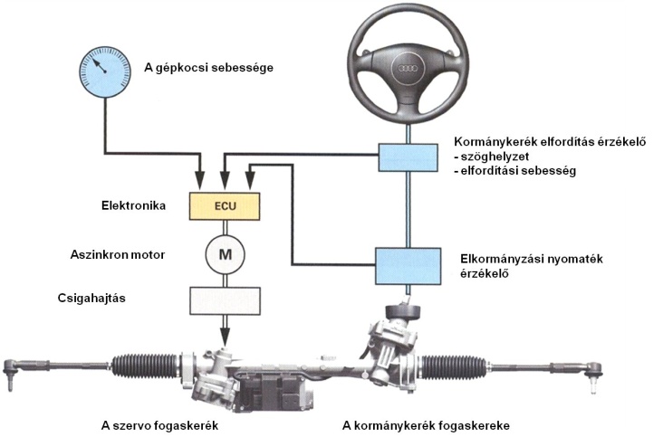 Az EPS dp típusú szervokormány rendszer elemei.