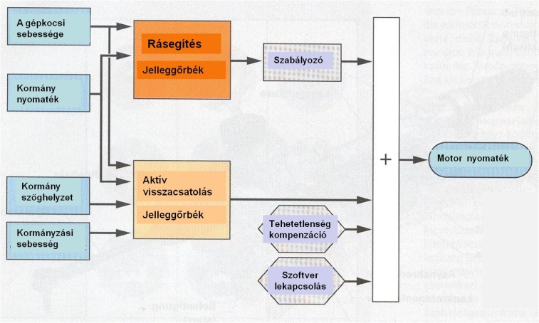 Az EPS dp szervokormány működésének blokdiagramja.