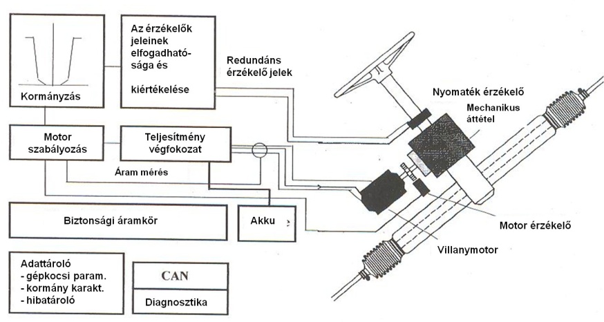 Az elektromechanikus szervokormány elvi felépítése.