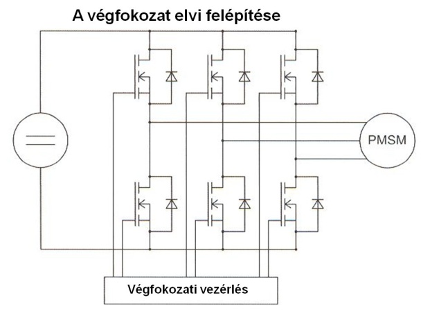 A három fázisú villanymotor táplálását végző egység.