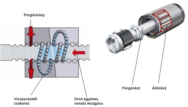A visszavezetett golyósoros csavarhajtás és a villanymotor.