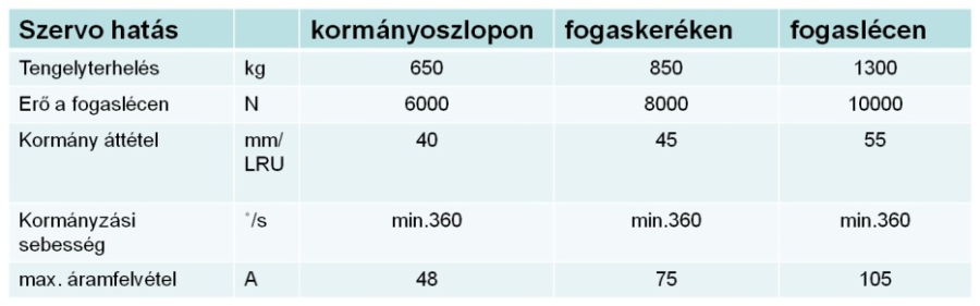 A különböző elektromechanikus szervokormányok műszaki jellemzői.