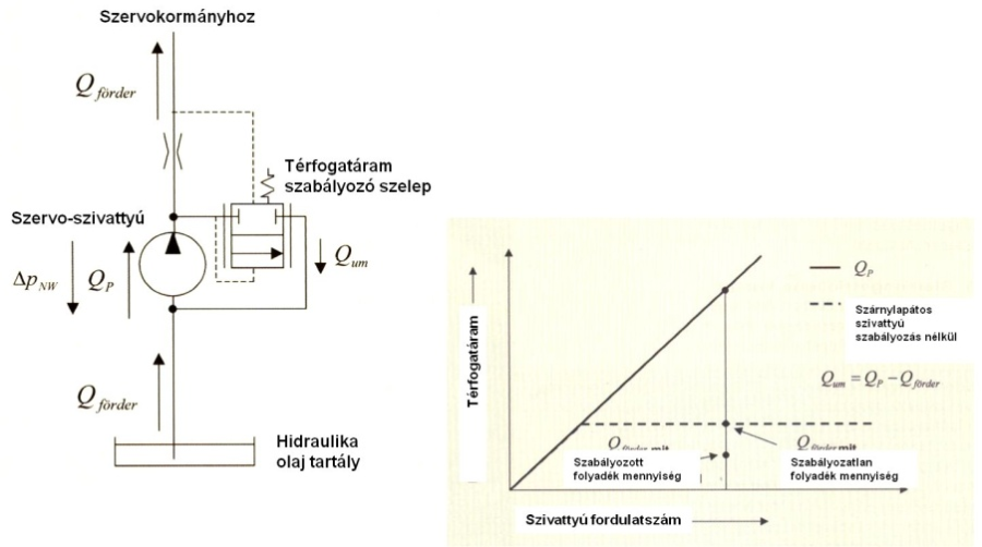 A szervo-szivattyú szabályozása