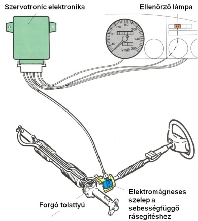 A servotronic rendszer részegységei.