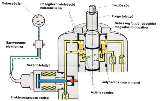 A sebességfüggő rásegítést megvalósító elektrohidraulikus egység.