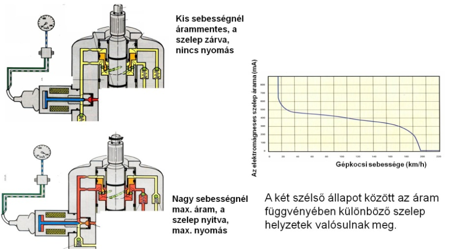 A rásegítés kis és nagy sebességnél.