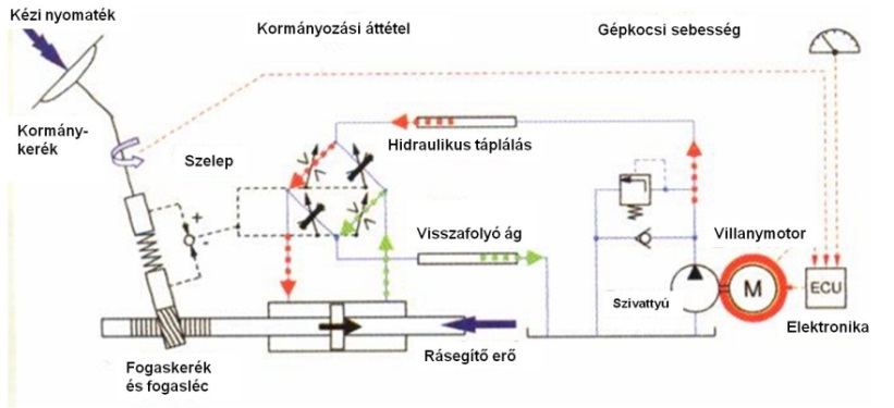 Az EPHS szervokormány rendszer működési elve.