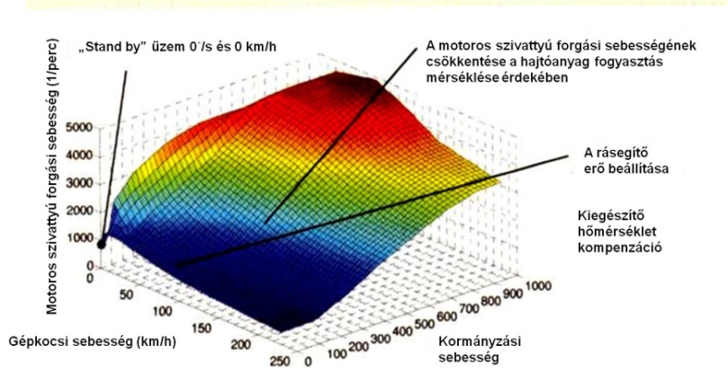 A TRW által gyártott szervo-szivattyú működési karakterisztikája.