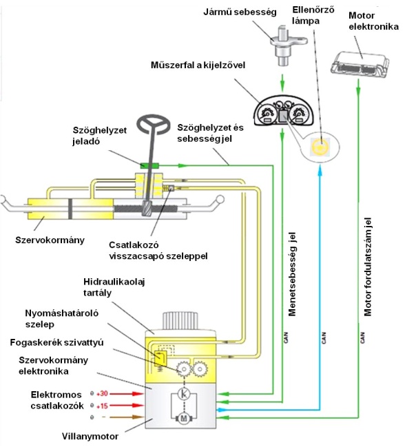 Elektrohidraulikus szervokormány rendszer.