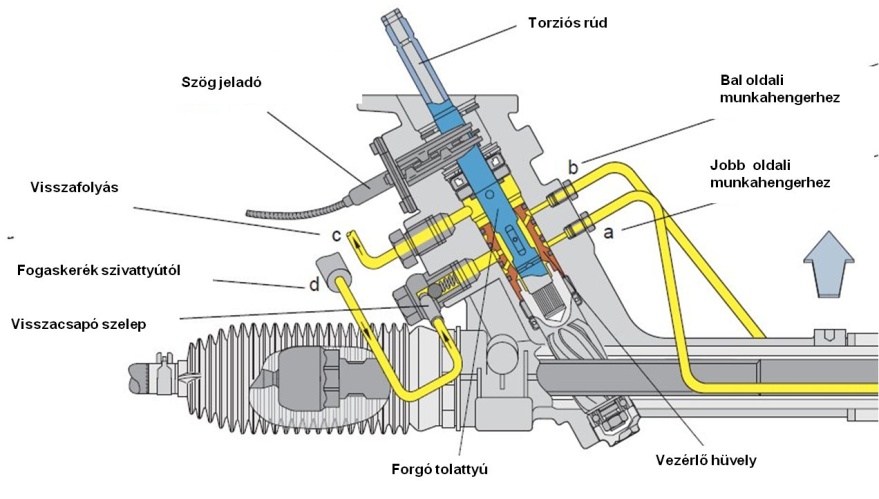 Elektrohidraulikus fogasléces szervokormány.