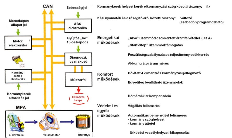 Az EPHS rendszer CAN hálózati kapcsolatai.