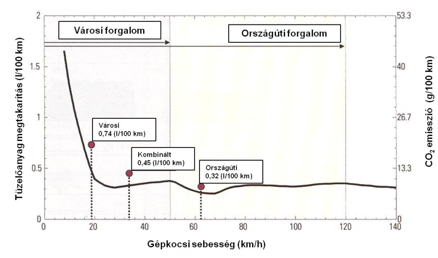 A tüzelőanyag fogyasztás csökkentés lehetőségei.