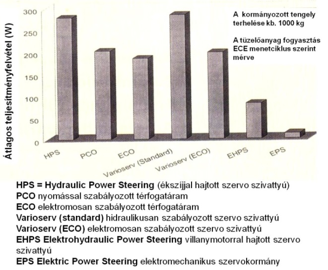 Különböző szervokormány és szervo-szivattyúk összehasonlítása.