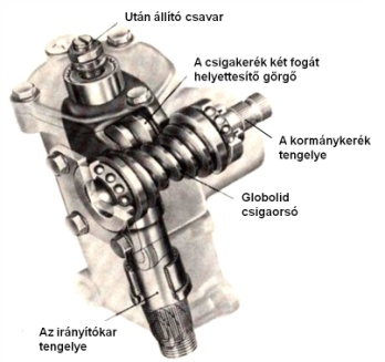 A személygépkocsiknál korábban széles körűen alkalmazott globoid csigás kormánymű