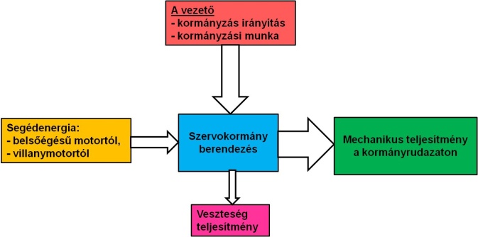 A szervokormány modellje