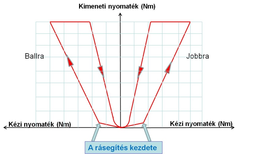 A szervokormány rásegítésének elméleti jelleggörbéje.