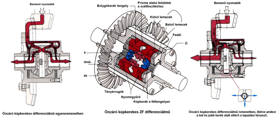 ZF gyártmányú önzáró differenciálmű.