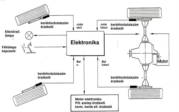 Powerlock differenciálzár rendszer felépítése.