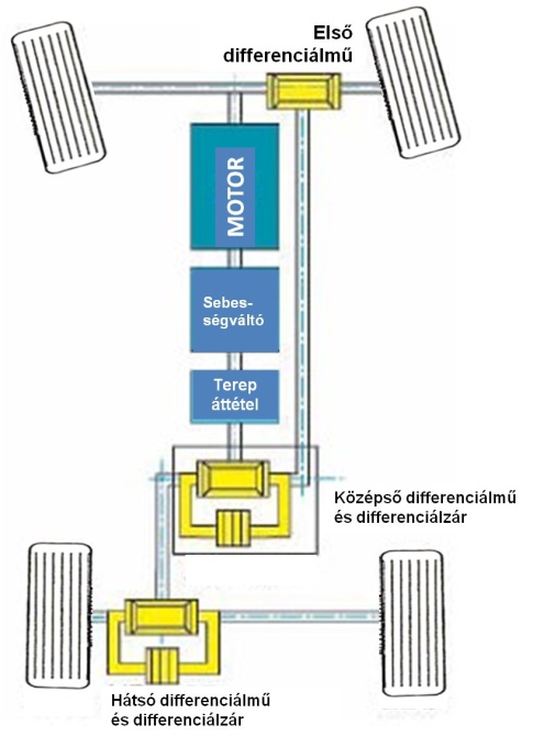 A VW Tuareg -be szerelt differenciálművek és differenciálzárak.