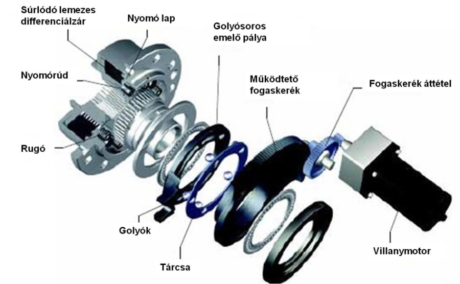 A VW Tuareg hátsó futóműbe szerelt kúpkerekes differenciálművének villanymotorral működtetett differenciálzárja.