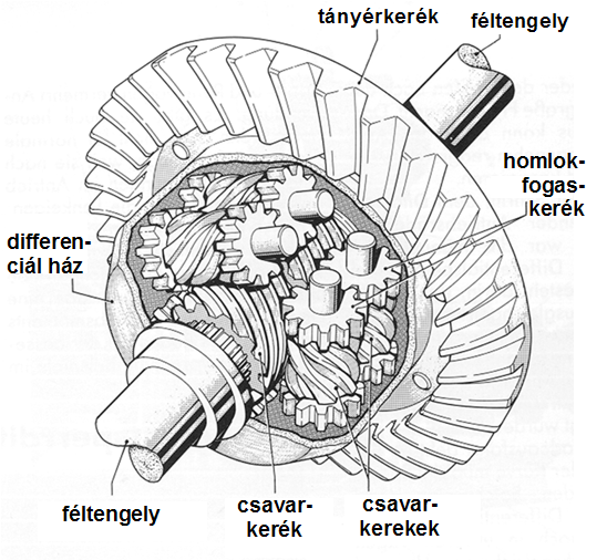Részlegesen önzáró csigakerekes, úgynevezett TORSEN differenciálmű első generációs változata.