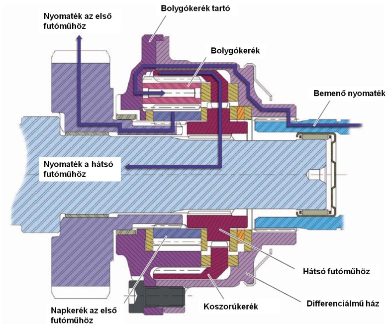 PAT (Paralell Axis Torsen) differenciálmű osztja szét a nyomatékot a futóművek között.