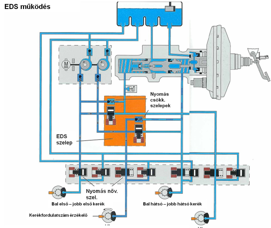 Az EDS beavatkozás közben a hidraulikarendszer.