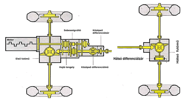 Az Audi 80 –nál alkalmazott kézi kapcsolóval ellátott pneumatikus működtetésű differenciálzárak.