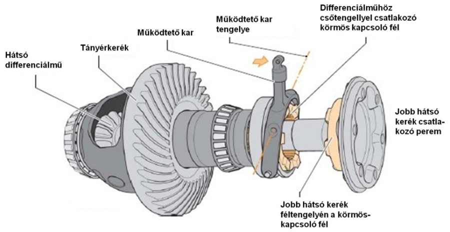 VW Transporter hátsó pneumatikus működtetésű differenciálzár.