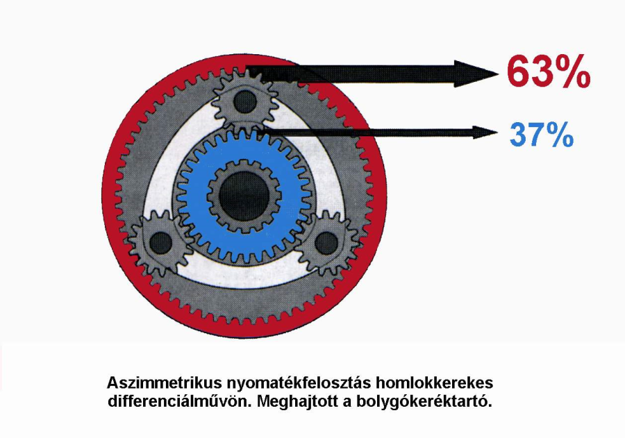 Homlokkerekes differenciálműnél a megvalósuló nyomaték felosztás a fogaskerekek átmérőjével arányos.