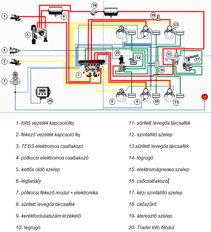 Pótkocsi elektropneumatikus fékrendszere.