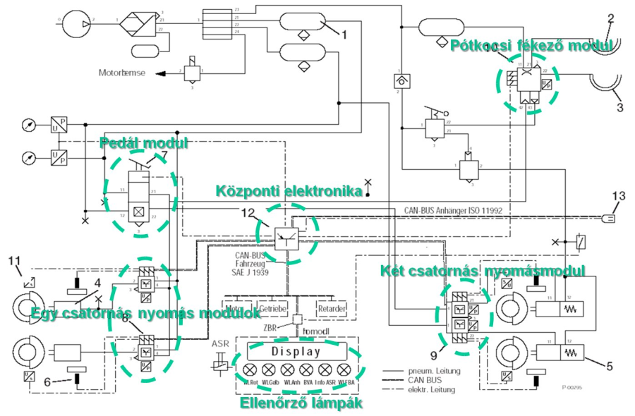 Az elektropneumatikus fékrendszer sűrített levegő hálózata.