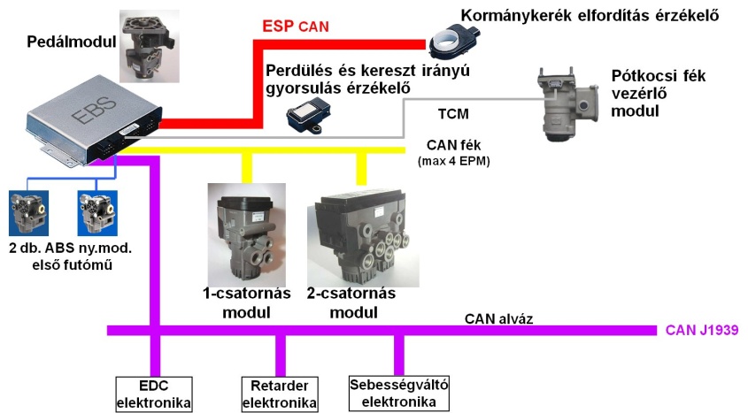 Az elektropneumatikus fékrendszer CAN hálózatai.