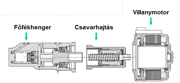 Gyors működésű hidraulikus nyomásnövelő egység, mely az elektrohidraulikus . fékrendszer része.