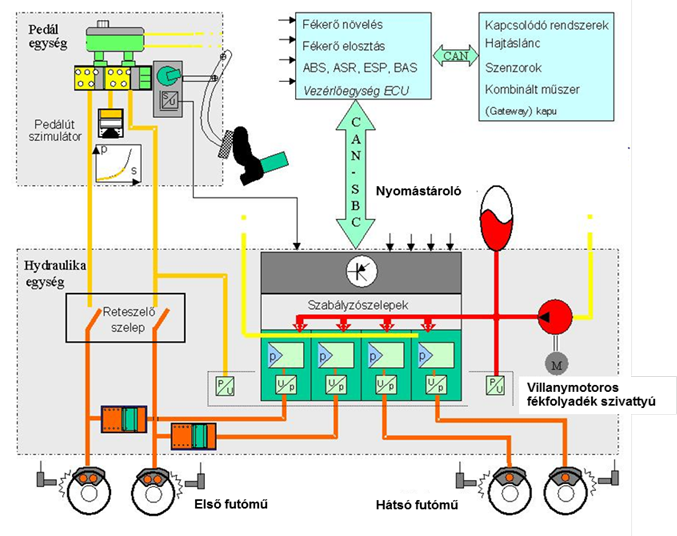 Az elektrohidraulikus fékrendszer felépítése