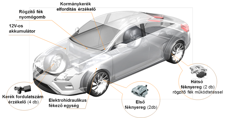 Continental Teves elektrohidraulikus fékrendszer ESP- és elektromechanikus rögzítő fék működéssel.