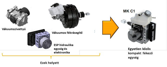 A hagyományosan alkalmazott egységeket egyetlen kompakt fékező egység válthatja fel.