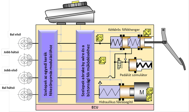 Continental MK C1 elektrohidraulikus fékrendszer.