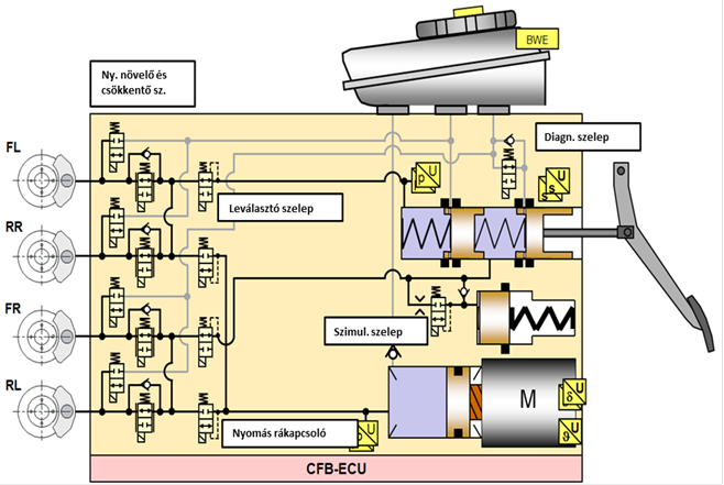 Continental MK C1 elektrohidraulikus fékrendszer.