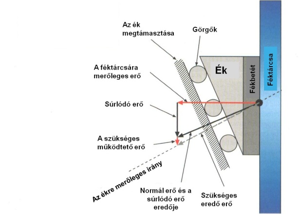 Az ékes fékszerkezetnél ébredő erők