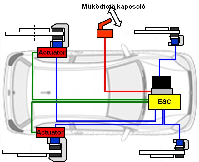 Elektromechanikus rögzítő fék, melyet az ESC elektronika működtet.