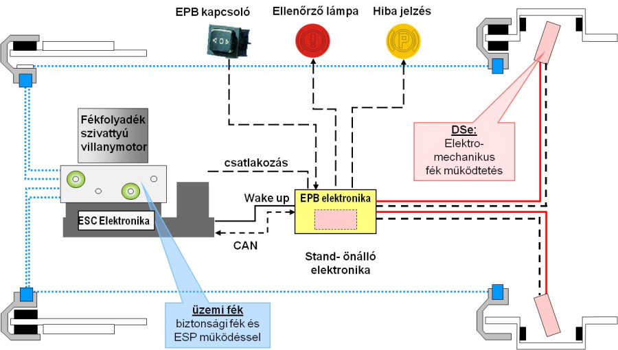 A duo-szervo dobfékkel működő elektromechanikus rögzítő fék rendszer.