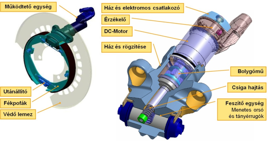 A duo-szervo dobféket működtető villanymotoros egység.