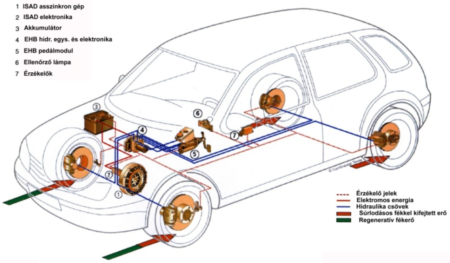 ISAD a regeneratív fékezés egyik lehetősége.