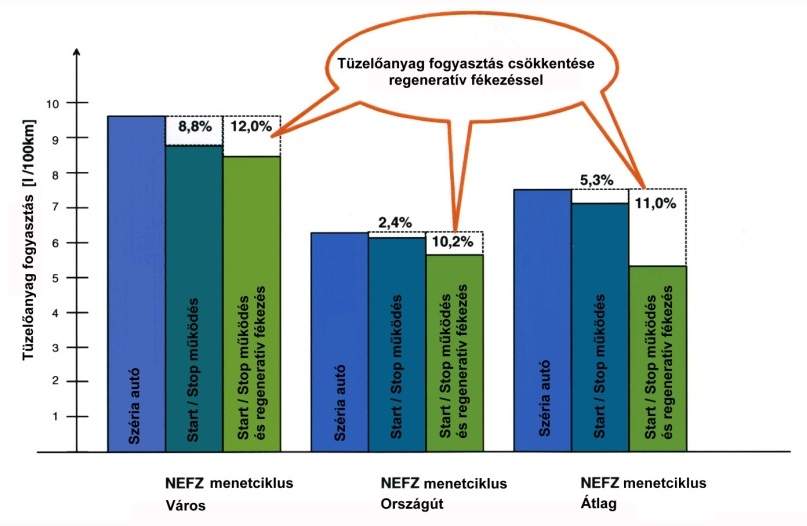 A regeneratív fékezéssel megvalósítható tüzelőanyag megtakarítás.